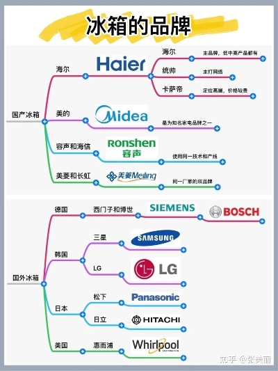 盘点冰箱界的名牌品牌，看看你家冰箱上榜了吗？