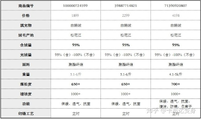 鸭绒被价格大揭秘，不同品牌、规格、填充量的价格一览