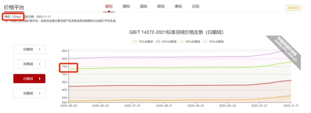 四斤重的鸭绒被价格揭秘，一斤多少钱？