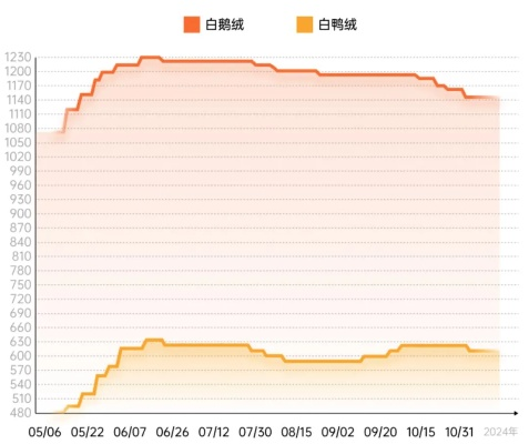揭秘市场，90%白鸭绒被的价格之谜