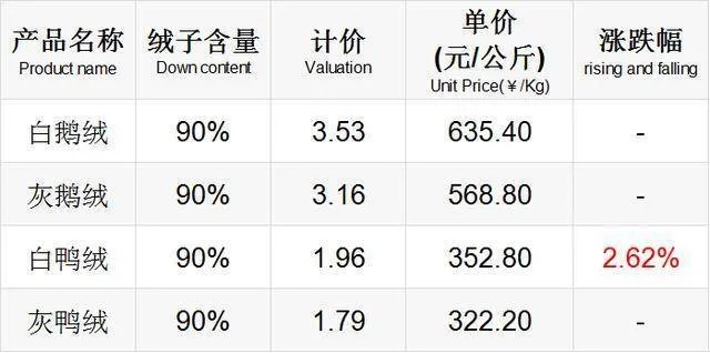揭秘市场，90%白鸭绒被的价格之谜
