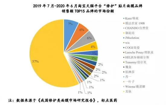 揭秘百万级面膜市场，这些品牌让你美丽升级！