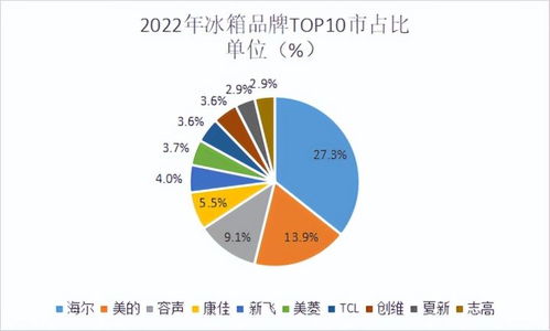 中国冰箱市场占有率Top10，揭秘十大品牌的市场霸主地位