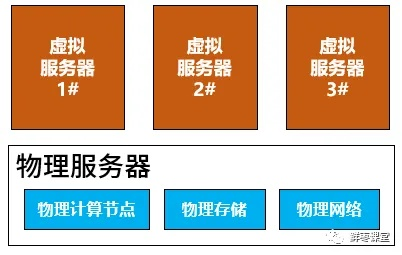 物理服务器与虚拟主机，一场性能与成本的较量