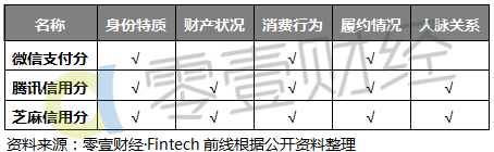 微信分付提现信誉度分析