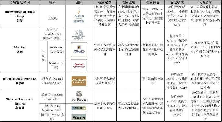 五星级酒店加盟热门品牌推荐