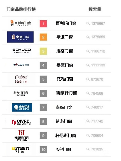 家居门品牌排行榜，你值得拥有的那份安心