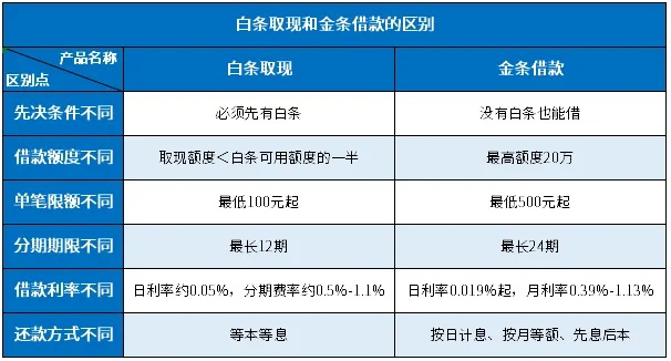 掌握白条取现的黄金法则