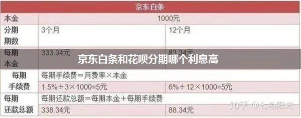京东白条提现利息高吗？