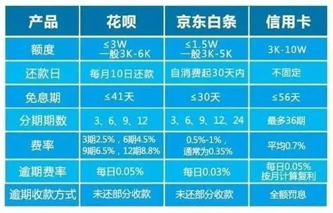 京东白条提现利息高吗？