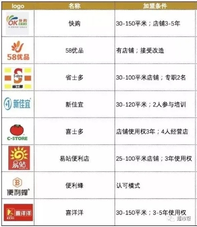 章丘加盟便利店品牌大全