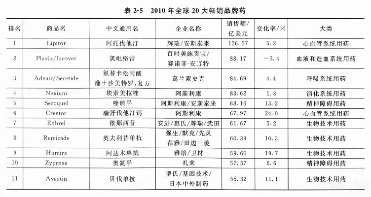 全球医药品牌大盘点