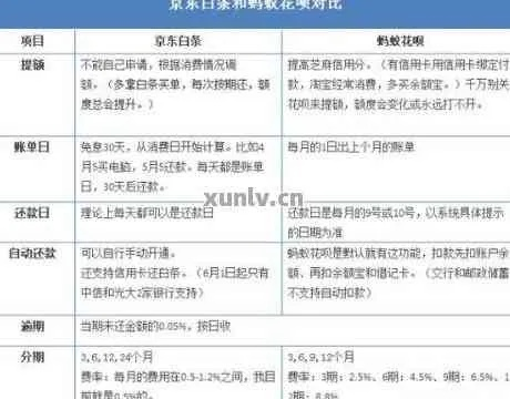 白条每月用多少合适提现