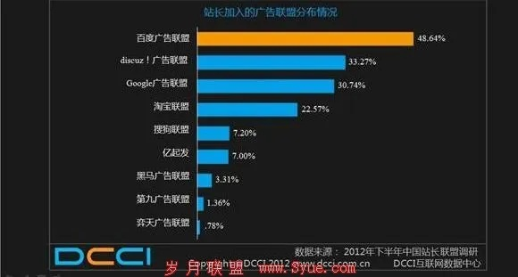 揭秘广告网站联盟，如何让广告效益最大化？