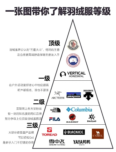 户外品牌等级大起底