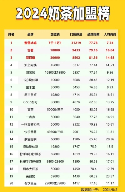 奶茶店加盟招商平台热门品牌大盘点