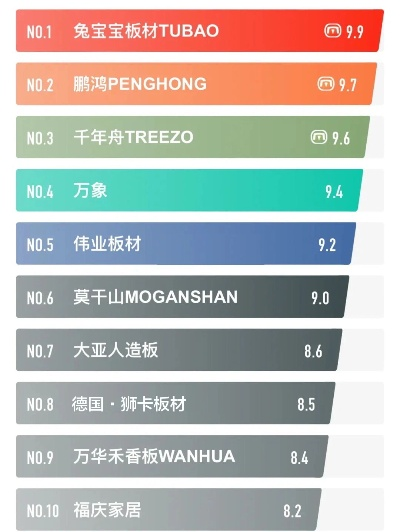 旺邦板材品牌对比，几线品牌中哪一款更值得信赖？