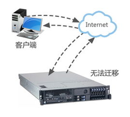 物理虚拟机与服务器，它们之间的那些云差别