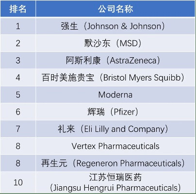 全球瞩目的十大医药品牌