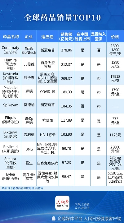 全球瞩目的十大医药品牌