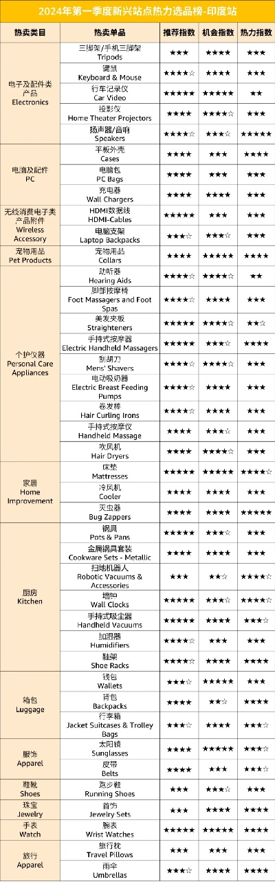 亚马逊上的电脑品牌热销榜