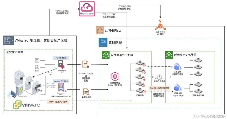 物理服务器迁移数据的多种方式详解