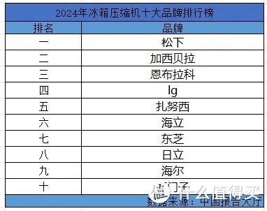 揭秘国内十大冰箱品牌压缩机，看谁的技术更胜一筹！