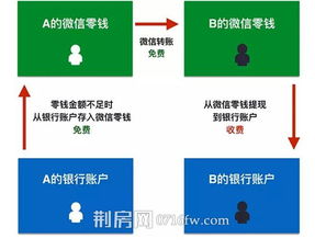 微信分付提现收款后怎么操作