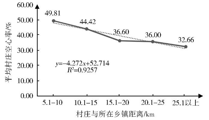 乡村空心化背景下耕地面积变化分析