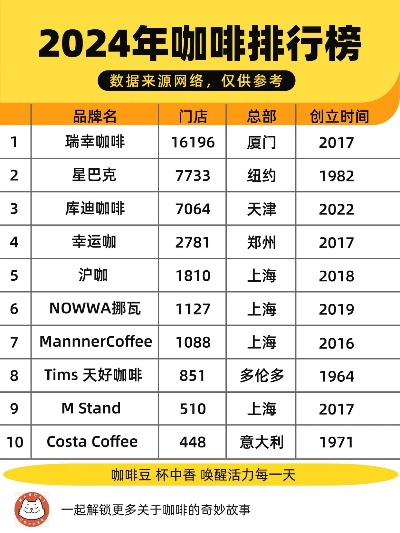 最火的咖啡加盟品牌大盘点