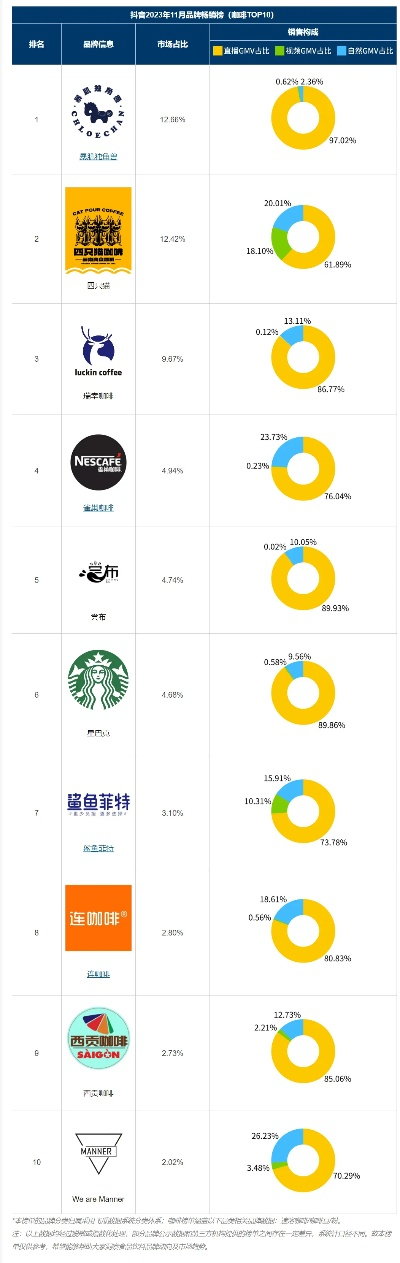 最火的咖啡加盟品牌大盘点