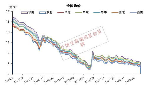 乡村活禽批发价格行情大盘点，涨跌起伏，你了解多少？