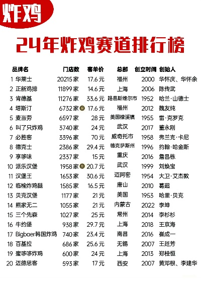 炸鸡店加盟热门品牌大盘点