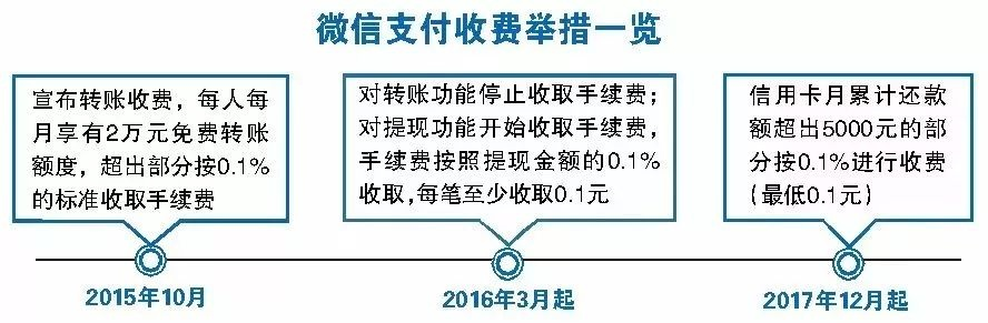 微信分付提现收费18个点，你准备好了吗？