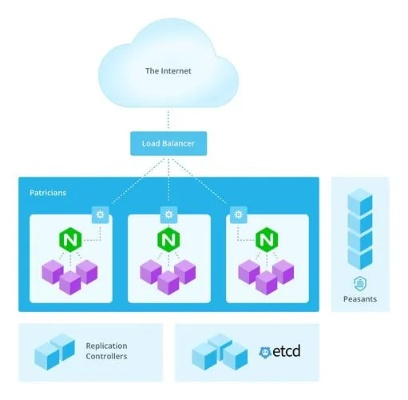 Kubernetes（K8s）的强大之处，支持海量物理服务器，构建弹性云平台