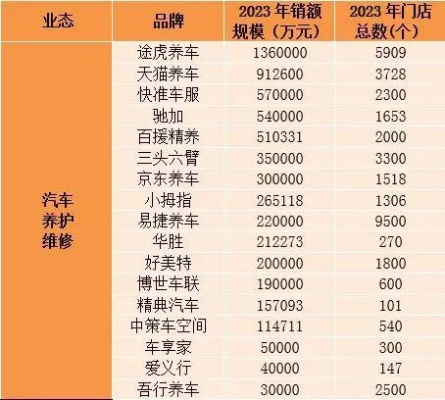 知名汽车服务加盟连锁品牌大盘点