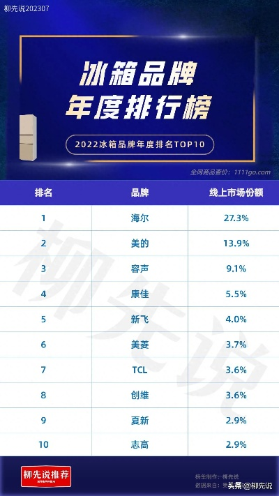 揭秘冰箱市场，哪一款品牌最受欢迎？