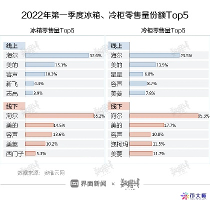 揭秘冰箱市场，哪一款品牌最受欢迎？