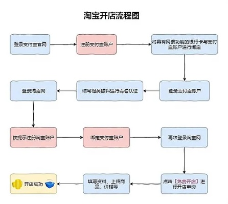 YY直播间轻松开淘宝店全攻略，实操步骤+案例分享