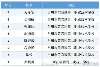 台州黄岩学西点师的好去处大盘点！