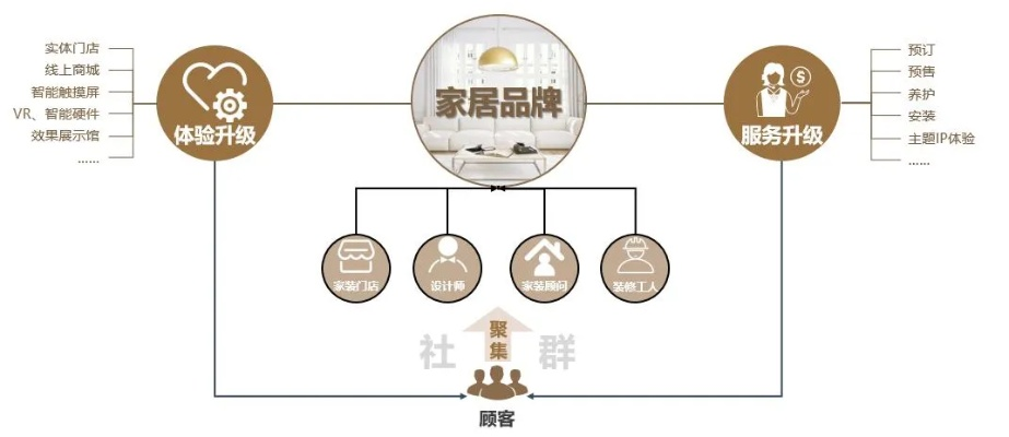 家居品牌传播方式分析