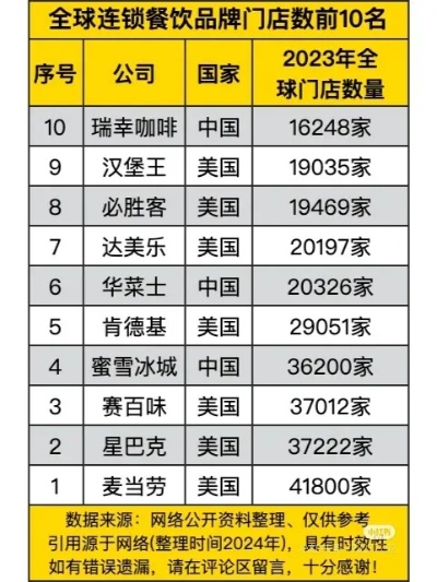全球加盟品牌前五排行榜，揭秘最具影响力的加盟选择