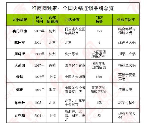 耿马火锅品牌加盟店大全