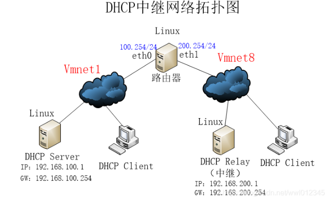 安装DHCP服务