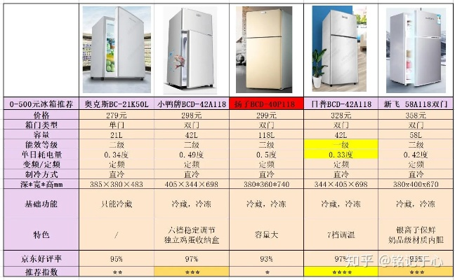 2023年四线品牌冰箱排行榜大盘点，性价比之选，你值得拥有！