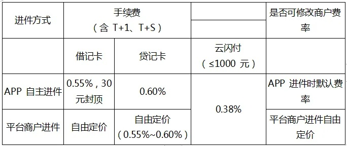 月付怎么开通提现手续费？