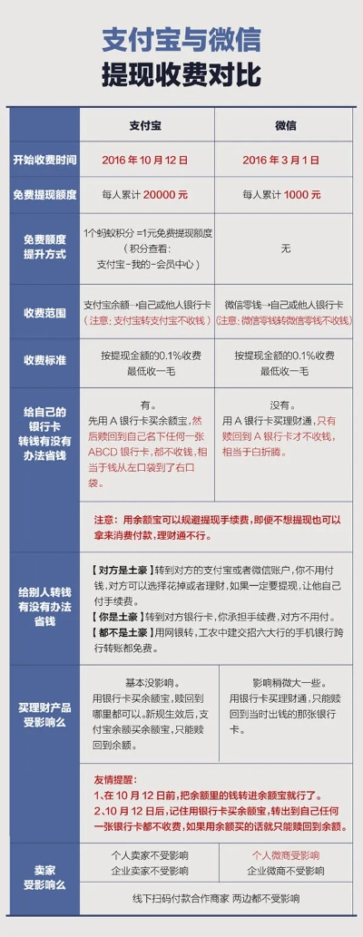 月付怎么开通提现手续费？