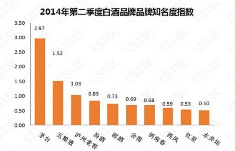揭秘中国梦白酒品牌排行榜，哪些品牌在消费者心中占据C位？