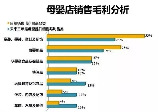 母婴品牌利润的奥秘