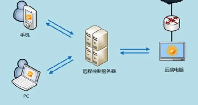 轻松实现笔记本远程连接物理服务器，工作生活两不误！